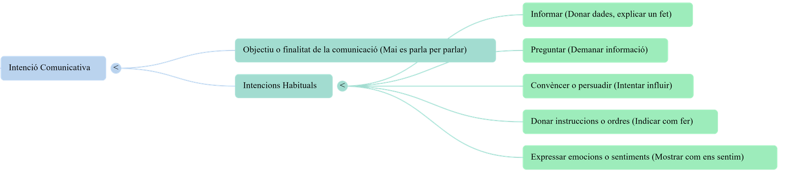Diagrama del procés de comunicació